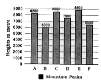 A bar graph showing the heights of six mountain peaks is given below. Study the bar graph and answer the questions.      What is the respective ratio of the heights of the highest peak and the lowest peak?