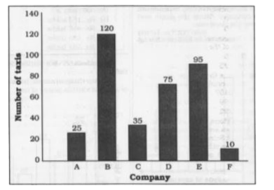 There are six taxi companies (A, B, C, D, E, F) in a certain city. The bar graph shows the number of taxis run by each of these six companies. Study the diagram and answer the following questions.      Which taxi company has more taxis A but les than D?