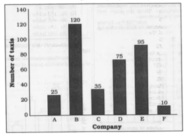 There are six taxi companies (A, B, C, D, E, F) in a certain city. The bar graph shows the number of taxis run by each of these six companies. Study the diagram and answer the following questions.      Even if A and C decide to merge, still D will have how many more taxis (in %) than the merged A and C entity?