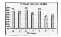 The bar graph shows average marks scored in a 100 mark Science exam by students of 7 divisions of Standard X. Study the diagram and answer the following questions.      Marks of division F were lesser than that of Division C by