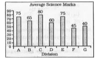 The bar graph shows average marks scored in a 100 mark Science exam by students of 7 divisions of Standard X. Study the diagram and answer the following questions.      If all students of Division A lost 5 marks each for indiscipline then their new average marks would decrease by how much?
