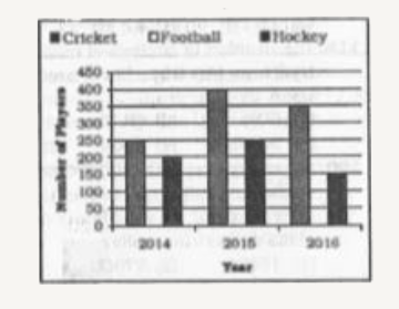 The bar graph given below represents the number of players of a college taking part in three games for 3 years.      Total number of players in 2015 is what percent of total number of players in 2016?