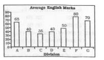 The bar graph shows average marks scored in a 100 mark English exam by students of 7 divisions of standard X. Study the diagram and answer the following questions.      Which division scored the second highest average marks?