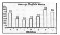 The bar graph shows average marks scored in a 100 mark English exam by students of 7 divisions of standard X. Study the diagram and answer the following questions.      What is the ratio of average marks scored by Division C to Division G?