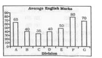 The bar graph shows average marks scored in a 100 mark English exam by students of 7 divisions of standard X. Study the diagram and answer the following questions.      Marks of division F were greater than that of Division B by