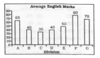 The bar graph shows average marks scored in a 100 mark English exam by students of 7 divisions of standard X. Study the diagram and answer the following questions.      If all students of Division B got bonus of 5 marks each for winning an interschool match their new average marks would increase by how much?