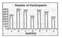 The bar graph shows how many visitors participated in which adventure activity during their stay in an adventure resort. Study the diagram and answer the following questions.      Which adventure activity has the second lowest number of participants?