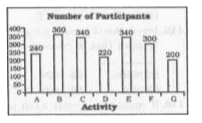 The bar graph shows how many visitors participated in which adventure activity during their stay in an adventure resort. Study the diagram and answer the following questions.      What is the ratio of participants of activity G to participants of activity B?