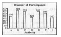 The bar graph shows how many visitors participated in which adventure activity during their stay in an adventure resort. Study the diagram and answer the following questions.      Participants of activity A were lesser than that of F by %.