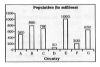 The bar graph shows the population of different countries. Study the diagram and answer the following questions.      Which country has the second highest population?