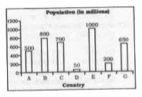 The bar graph shows the population of different countries. Study the diagram and answer the following questions.      What is the ratio of population of country A to that of country G?