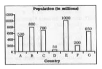 The bar graph shows the population of different countries. Study the diagram and answer the following questions.      Population of country E is greater than that of country A by .