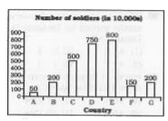 The bar graph shows the number of soldiers in the armies of different countries. Study the diagram and answer the following questions.      If country D spends $20000 per soldiers annnually, then how much does it spend (in $ millions) on all its soldiers annually?
