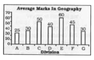 The bar graph shows average marks scored in a 100 marks Geography exam by students of 7 divisions of Standard X. Study the diagram and answer the following questions.      What is the ratio of average marks scored by Division C to Division G?