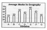 The bar graph shows average marks scored in a 100 marks Geography exam by students of 7 divisions of Standard X. Study the diagram and answer the following questions.      Average marks of divisions A were lesser than that of Division C by .
