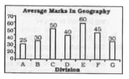 The bar graph shows average marks scored in a 100 marks Geography exam by students of 7 divisions of Standard X. Study the diagram and answer the following questions.      If all the students of Division C got bonus 10 marks for winnning the inter-school trophy their new average makrs would increase by how much?