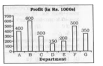 The bar graph shows the monthly profits of the different departments of a company. Study the diagram and answer the following questions.      The monthly profit of department B is greater than that of department F by .