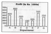 The bar graph shows the monthly profits of the different departments of a company. Study the diagram and answer the following questions.      If the company has only departments then what is the monthly revenue (in Rs. Lakhs) of the company if the monthly profit was 20% of the total monthly revenue of the company?