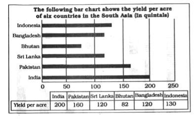 Study the following bar graph carefully to answer the questions.      The yield per acre of India is what percent more than that of Pakistan?