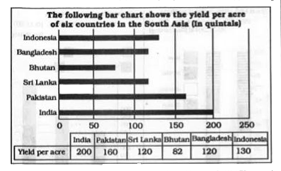 Study the following bar graph carefully to answer the questions.      If the yield per arce is arranged in ascending order, then what is the difference between the yield per arce of first three countries and last the three countries?