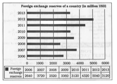 Study the following bar-diagram carefully and answer the questions.      The foreign exchange reserve in 2012 was how many times that in 2009?