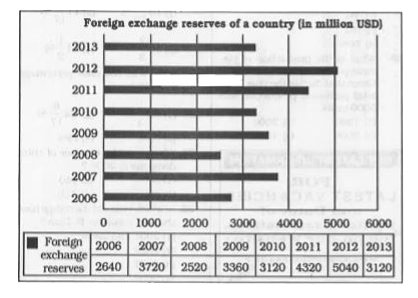 Study the following bar-diagram carefully and answer the questions.      What was the percentage increase in the foreign reserve in 2012 over 2008?