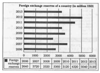 Study the following bar-diagram carefully and answer the questions.      The ratio of the number of years, in which the foreign exchange reserves are above the average reserves, to those in which reserves it is less, is