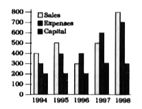 The following graph gives Sales, Expenses and Capital of a company for a period of five years 1994 to 1998. Read the graph and answer the following questions.      What has been the simple average growth rate per annum of expense between 1994 and 1998 ?