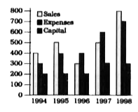 The following graph gives Sales, Expenses and Capital of a company for a period of five years 1994 to 1998. Read the graph and answer the following questions.      In which year was the Sales to Expense ratio the lowest?