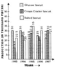 The bar diagram given below shows the productions (in the unit of thousand pieces) of three types of biscuits by a company in the five consecutive years. Study the diagram and answer the following questions.      The percentage drop in the number of glucose biscuits manufactured from 1994 t 1995 is