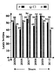 A health drink company prepares the drink of three different flavours P, Q, R. The production of three flavours over a period of six years has been expressed on bar graph provided below. Study the graph and answer the questions.      In which of the following years the percentage of rise or fall in production from the previous year is maximum for the flavour of Q?