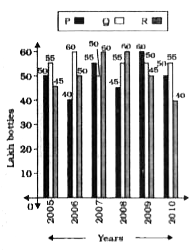 A health drink company prepares the drink of three different flavours P, Q, R. The production of three flavours over a period of six years has been expressed on bar graph provided below. Study the graph and answer the questions.      The percentage of the total production of flavour R in 2007 and 2008 with respect to the production of flavour P in 2005 and 2006 is :
