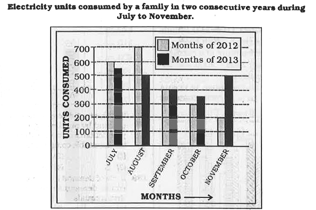 Study the following bar-diagram and answer the questions.      The total units consumption in the year 2013 during these 5 months, in respect of the same in the previous year has been