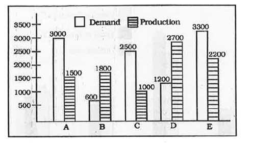 The following chart represents Demand and Production for 5 companies ABCDE. On the basis of the graph answer the questions.      If company A desires to meet the demmand by purchasing surplus production of company, then the most suitable company is :