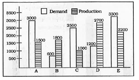 The following chart represents Demand and Production for 5 companies ABCDE. On the basis of the graph answer the questions.      If the production of company D is h times of the production of company A. Then h equals :