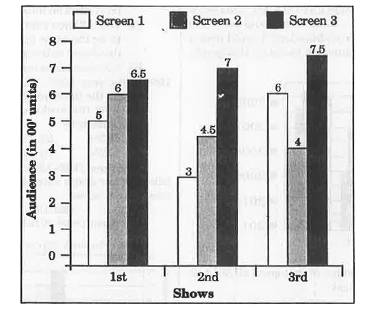 The bar chart given below shows the number of audience in a multiscreen theatre for three shows.      What is the percentage increase in ther number of audience in Screen 1 from second show to third show?