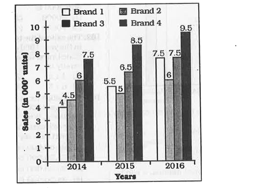 The bar chart given below shows the sales (in '000 units) of 4 mobile brands for 3 years.      If for anby year, the sales of a brand is more than average sales of these four brands in that year, then it gets a star. Which brand has the maximum stars?