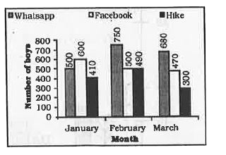 The bar graph given below represents the number of boys in a school using three apps for three months.     What is the total number of boys using the three apps in the month of March?
