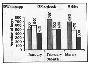 The bar graph given below represents the number of boys in a school using three apps for three months.     The number of boys using Whatsapp in March is what per cent of the number of boys using Facebook in February?