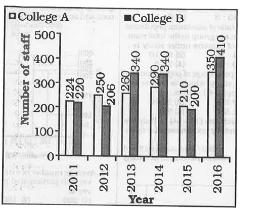 The bar chart given below shows the number of staff in college A and B from years 2011 to 2016.      The number of staff in college A in year 2015 is how much per cent nmore than the number of staff in college B in year 2015?