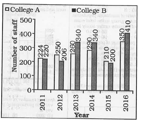 The bar chart given below shows the number of staff in college A and B from years 2011 to 2016.      The number of staff in college B is same in which two years?