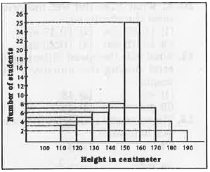 Following histogram depicts the range of heights of students in a class of 60 students. Study the same and answer the questions.      The number of students having height more than 150 cms is
