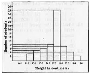 Following histogram depicts the range of heights of students in a class of 60 students. Study the same and answer the questions.      The number of students having their heights between 130 to 150 cms is