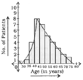 The diagram shows the age-distribution of the patients admitted to a hospital on a particular day. Study the diagram and particularly day. Study the diagram and answer the questions.      Percentage of patients of age less than 45 years, who got admitted to the hospital on that day is approximately equal to