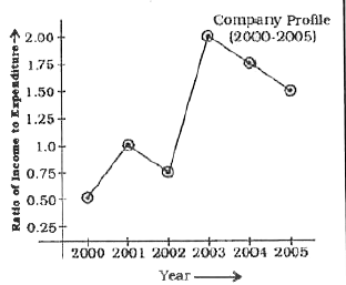 Study the following graph and answer the questions.      If the income shows positive growth every year throughout the period (2000 - 2005), then in how many years the expenditure shows a positive growth ?