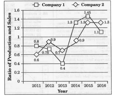 The line chart given below shows the ratio of poduction to sales of two bike-manufacturing firms over the period of 6 years.      Assume if in any year sales is more than production then both  the companies have sufficient stock to meet such instances.   If the sales of company 1 in year 2015 was 50000 units, then what was its production (in units) in year 2015?