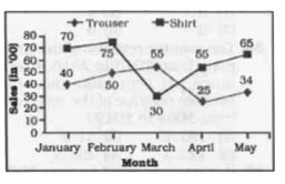 The line chart given blow represents the sales (in 00) of trousers ans shirts for five months.      In March sale of trousers is what per cent of sale of shirts?