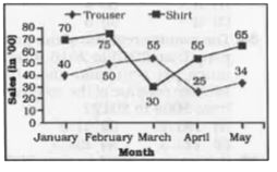 The line chart given blow represents the sales (in 00) of trousers ans shirts for five months.      Total sale of shirts for five months is how much per cent more than the total sale of trousers for five months?
