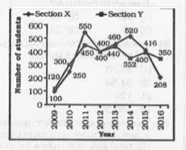 The line chart given below shows the number of students in 2 sections X and Y from year 2009 to 2016.      What is the percentage change in the number of students in section Y from year 2011 to year 2015?