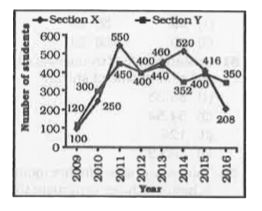 The line chart given below shows the number of students in 2 sections X and Y from year 2009 to 2016.      For how many years was the number of students in section Y was more than that of section X?